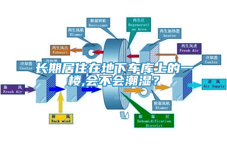長(zhǎng)期居住在地下車庫上的一樓,會(huì)不會(huì)潮濕？
